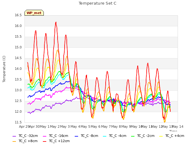 plot of Temperature Set C