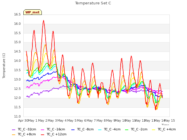 plot of Temperature Set C