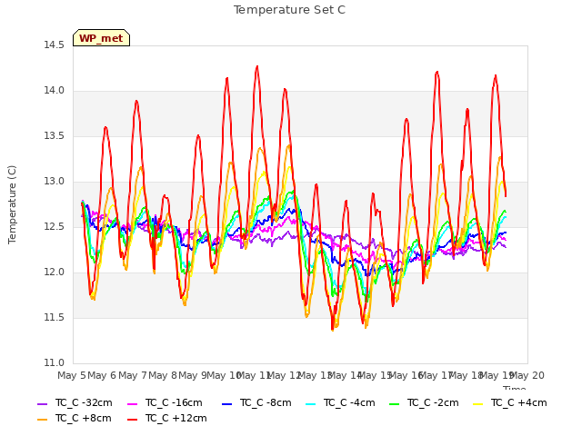 plot of Temperature Set C