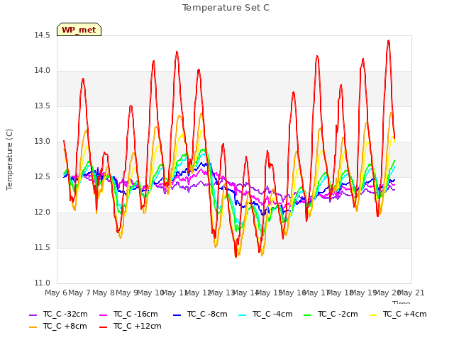 plot of Temperature Set C