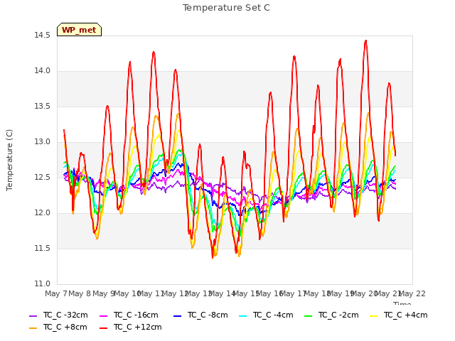 plot of Temperature Set C