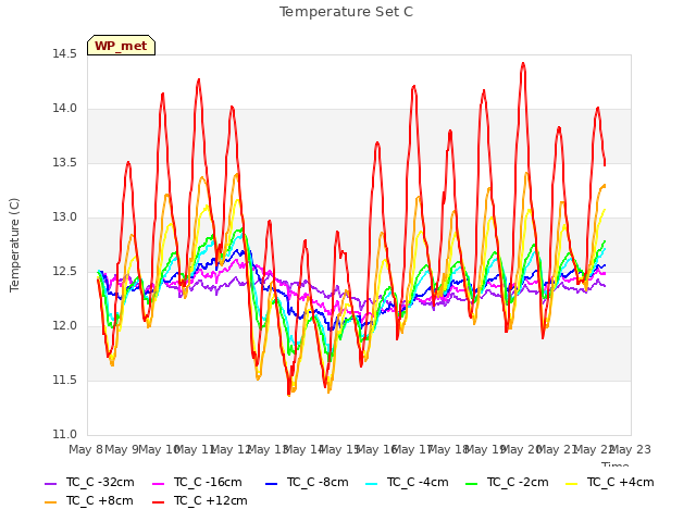 plot of Temperature Set C