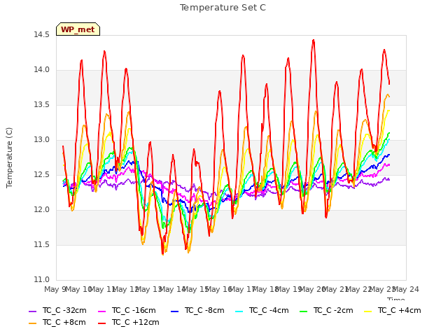 plot of Temperature Set C