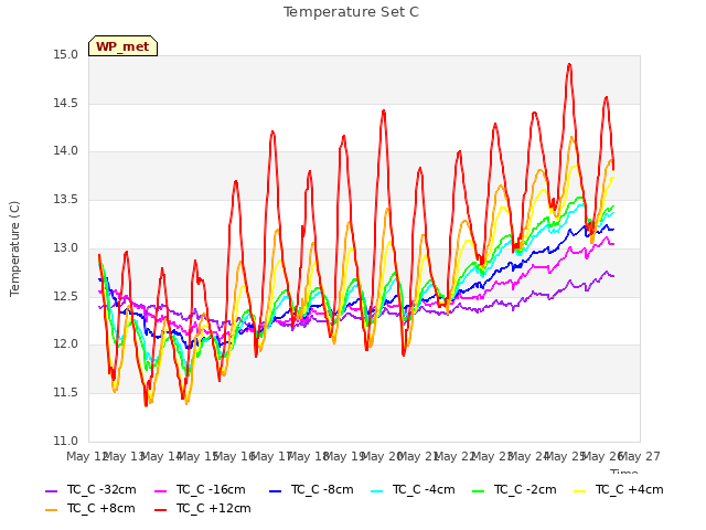 plot of Temperature Set C