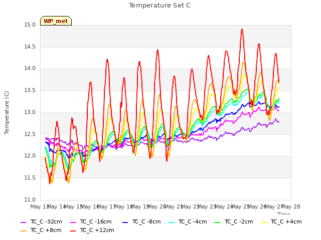 plot of Temperature Set C