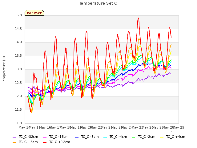 plot of Temperature Set C