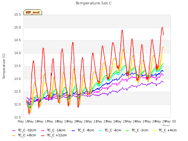 plot of Temperature Set C