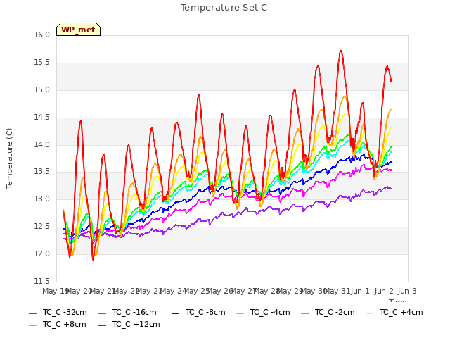 plot of Temperature Set C