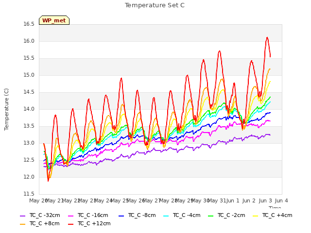 plot of Temperature Set C