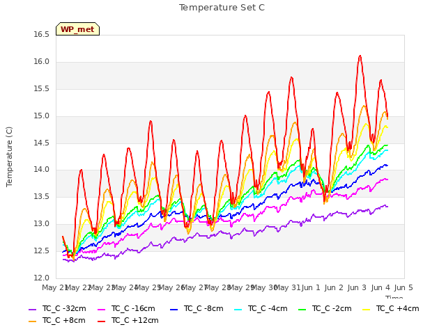 plot of Temperature Set C