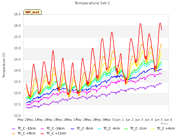 plot of Temperature Set C