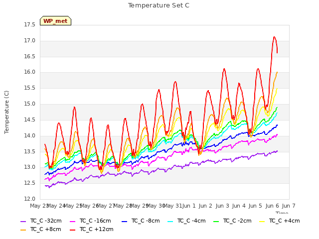 plot of Temperature Set C