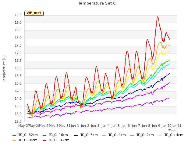 plot of Temperature Set C