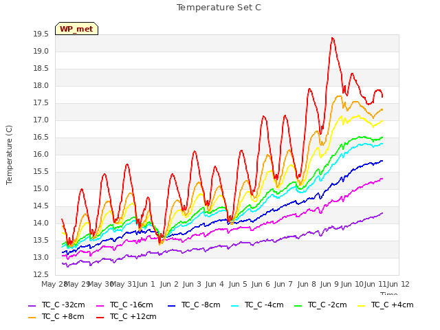 plot of Temperature Set C