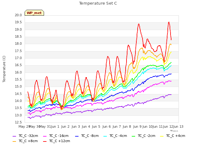 plot of Temperature Set C