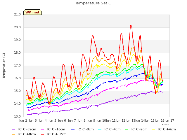 plot of Temperature Set C