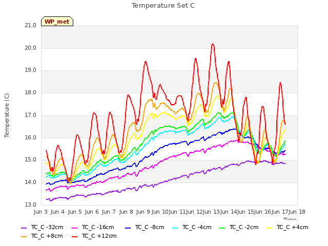 plot of Temperature Set C