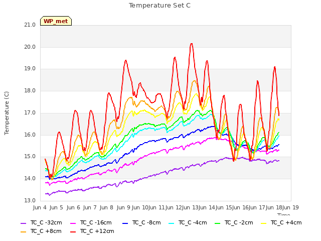 plot of Temperature Set C