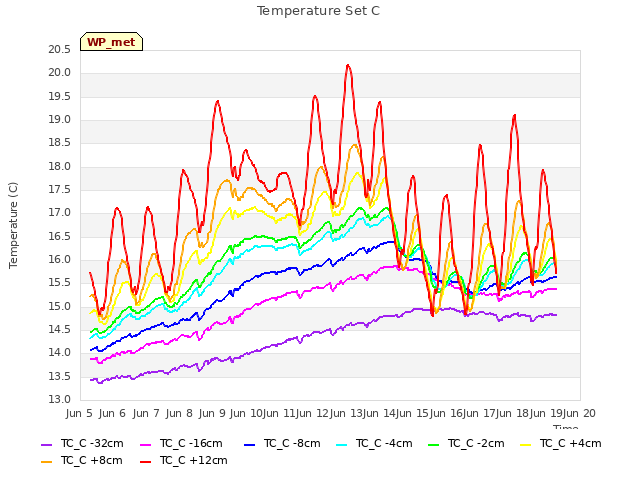 plot of Temperature Set C