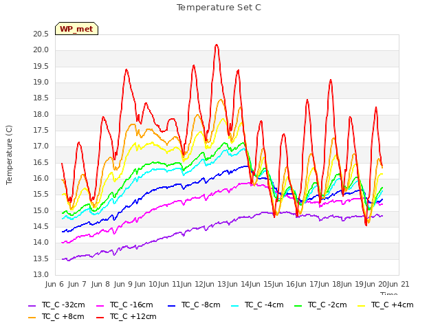 plot of Temperature Set C