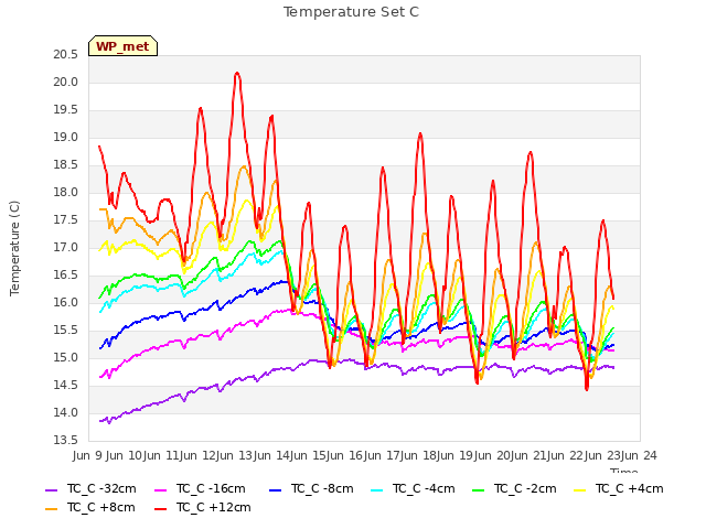 plot of Temperature Set C