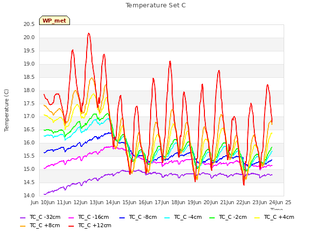 plot of Temperature Set C