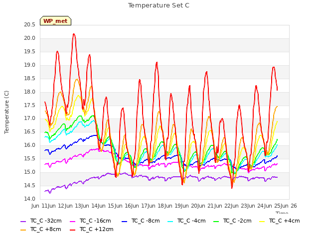 plot of Temperature Set C