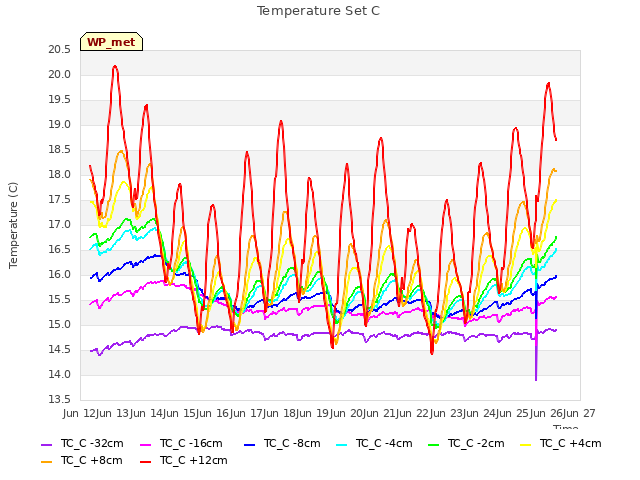 plot of Temperature Set C