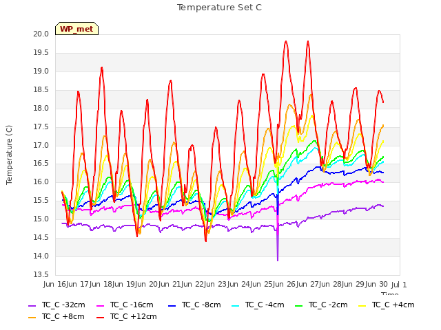 plot of Temperature Set C