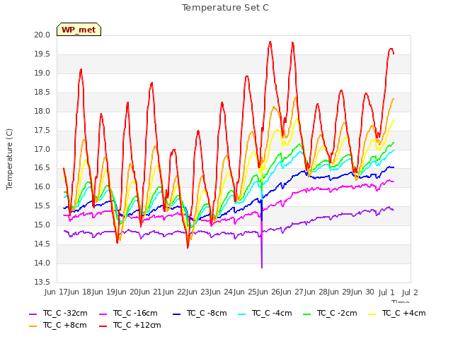plot of Temperature Set C