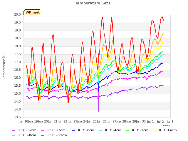 plot of Temperature Set C