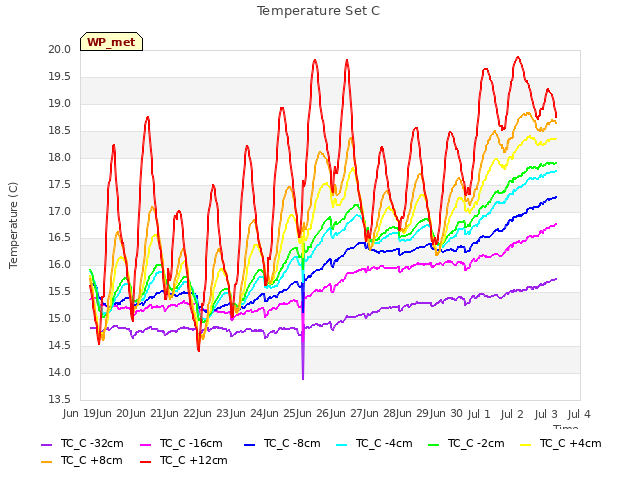 plot of Temperature Set C