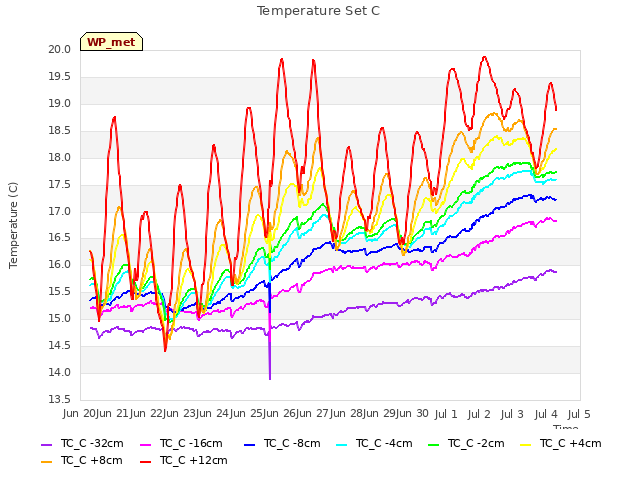 plot of Temperature Set C