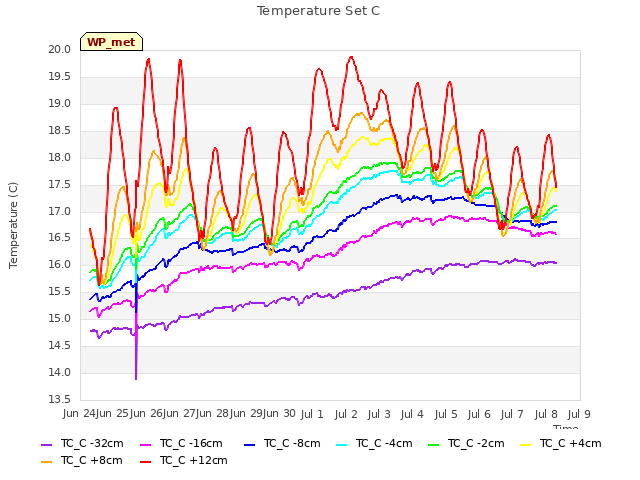 plot of Temperature Set C