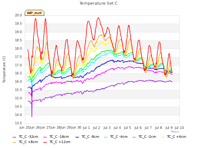 plot of Temperature Set C