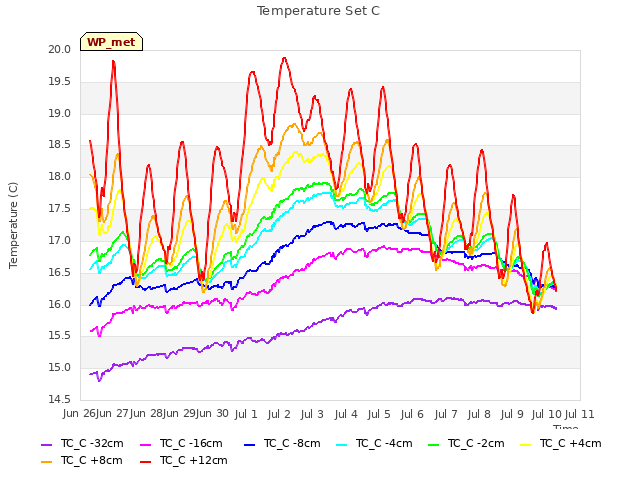 plot of Temperature Set C