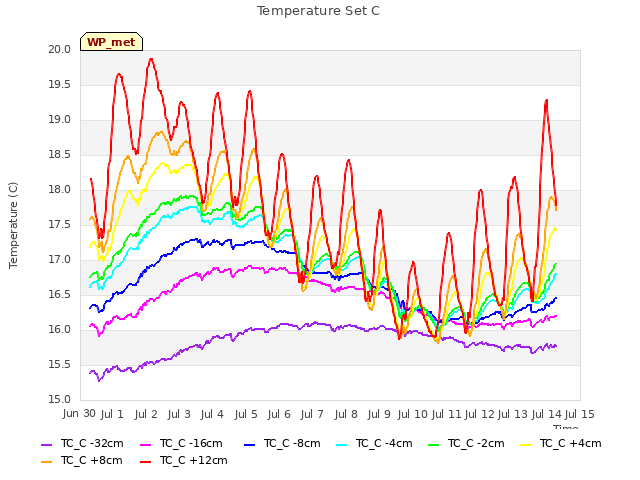 plot of Temperature Set C