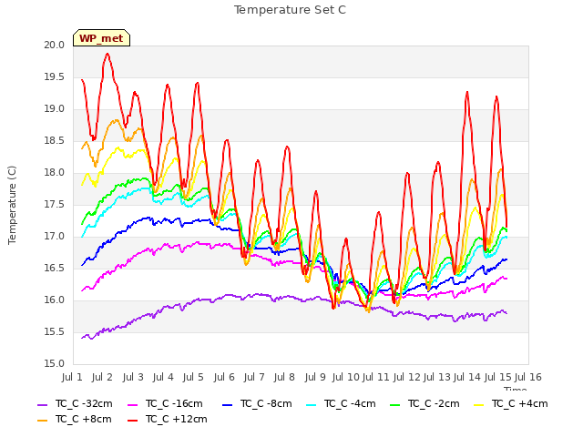 plot of Temperature Set C