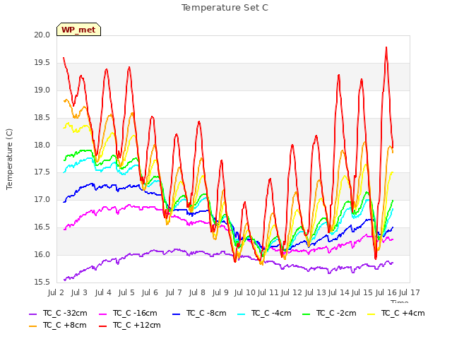 plot of Temperature Set C