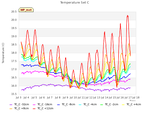 plot of Temperature Set C