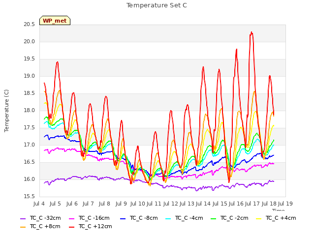 plot of Temperature Set C