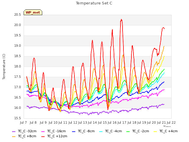 plot of Temperature Set C