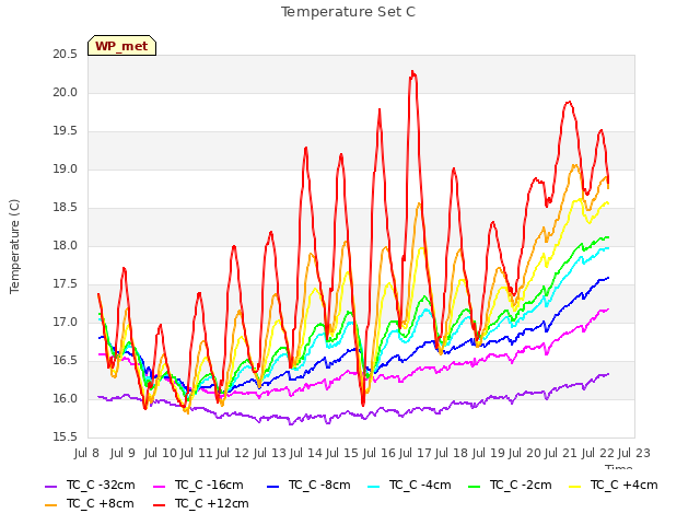 plot of Temperature Set C