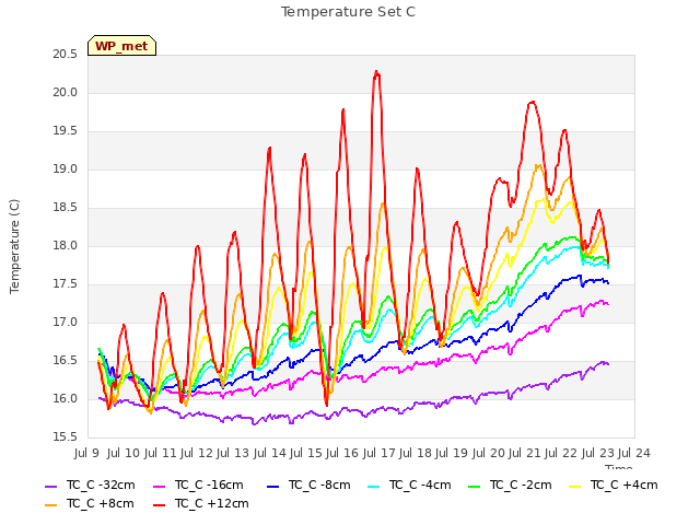 plot of Temperature Set C