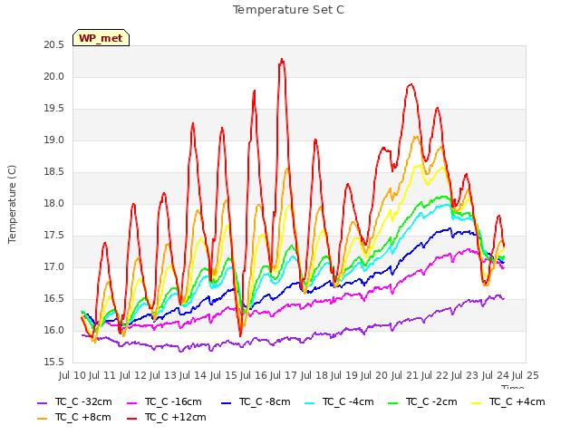 plot of Temperature Set C