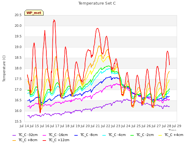 plot of Temperature Set C