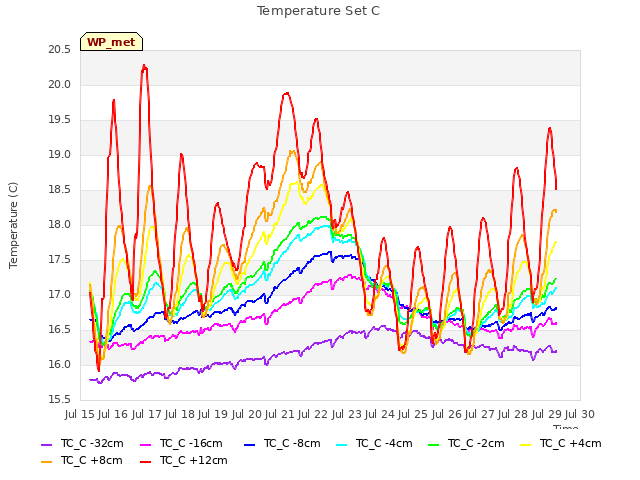 plot of Temperature Set C