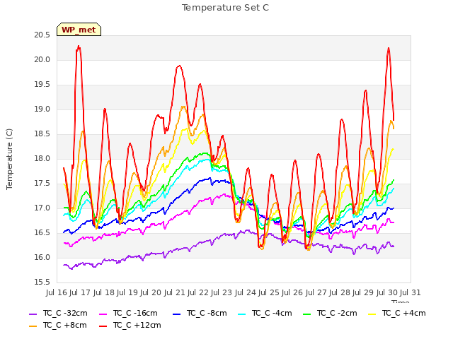 plot of Temperature Set C