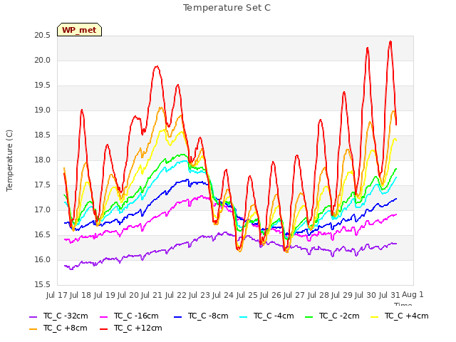 plot of Temperature Set C