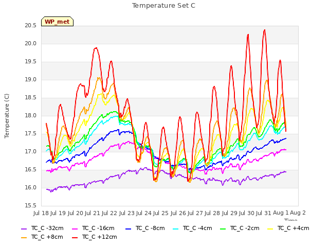 plot of Temperature Set C